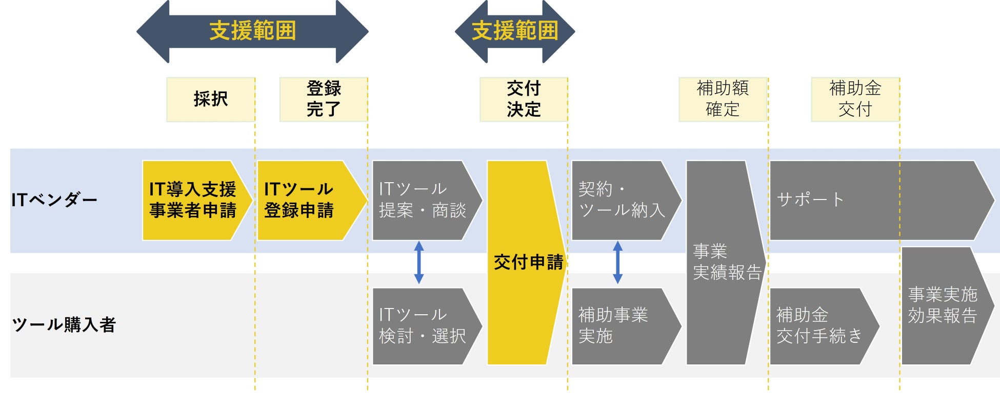 IT導入補助金の申請ステップと弊社支援範囲