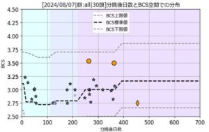 分娩後日数に対するBCS分布